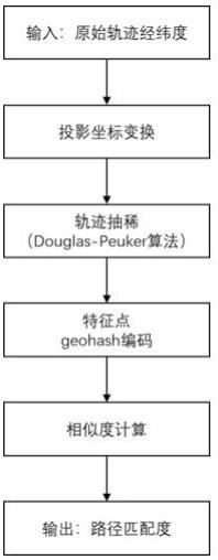 基于轨迹抽稀的路径相似度匹配方法、设备及存储介质与流程