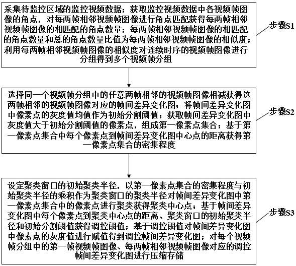 一种监控视频高效存储方法与流程