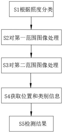 基于深度学习的复杂光照成像下的图像分类方法