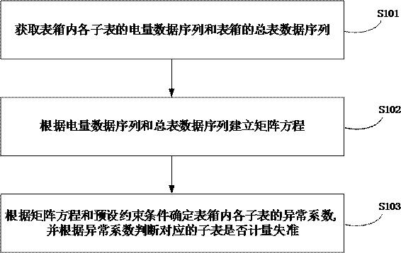 电能表计量失准分析方法、装置、存储介质及电子设备与流程