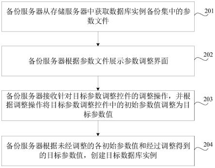 数据库实例创建方法、装置、设备、存储介质和程序产品与流程