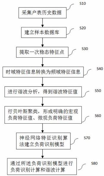 一种应用于煤改电负荷特性的分析预测方法及装置与流程