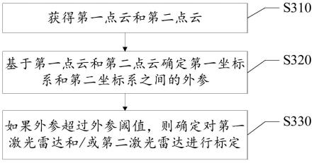 激光雷达的标定参数检测方法、装置、车辆及存储介质与流程