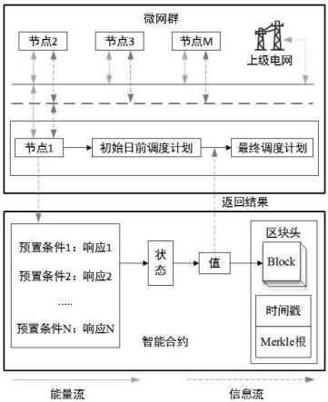 一种基于区块链技术的多能微网群交易机制及日前优化调度方法