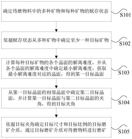 矿石物料的磨矿方法、装置、处理器及电子设备与流程