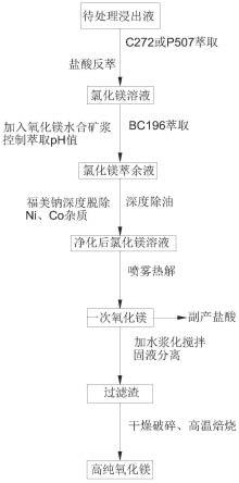 一种镍钴中间品浸出溶液中回收氧化镁的方法与流程