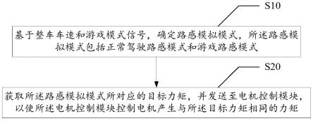 路感模拟方法、系统、设备及存储介质与流程