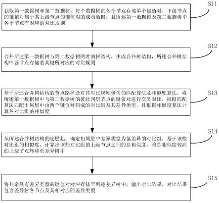 键值对差异对比方法及其装置、设备、介质与流程