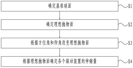 一种小型反射器反射面板自动调节优化设计方法