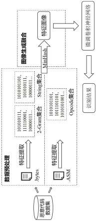 一种恶意代码家族的识别方法、装置、设备及存储介质