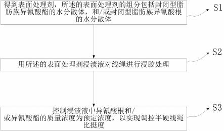 一种半硬线绳及其织物和弹性制品、表面处理剂的制作方法