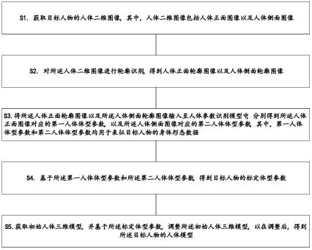 一种人体模型的构建方法、装置、电子设备及存储介质与流程