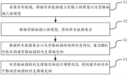 一种治疗干骺端骨缺损的内支撑填充方法及装置与流程