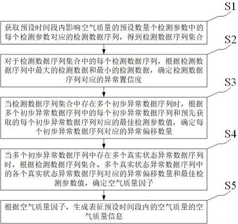 一种空气质量检测方法与流程