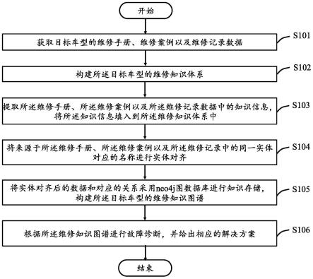 一种基于知识图谱的车辆故障维修方法与流程