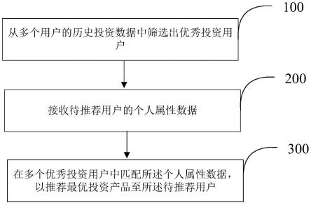 基于投资数据的跟单方法及装置与流程