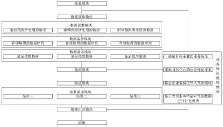 一种基于投行市场分析的市场需求预测系统及方法与流程