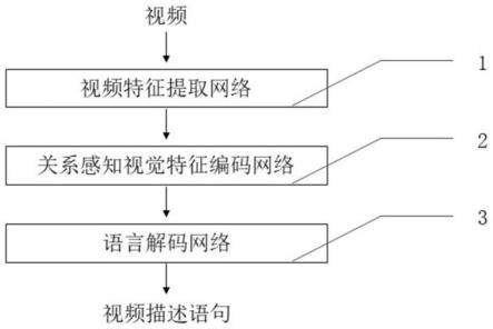 基于关系感知的视频描述生成系统