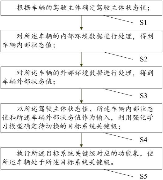 车辆混合关键级系统的系统关键级切换方法及系统