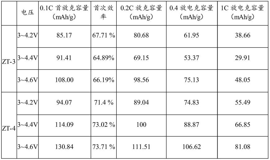 一种片层状无钴富锂锰基正极材料及其制备方法和应用与流程