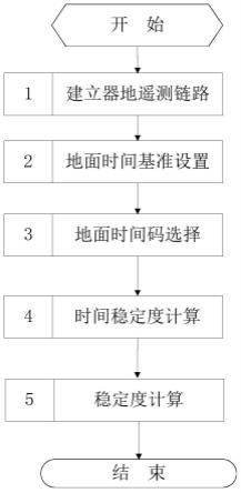 航天器时间基准稳定度测量方法和系统与流程