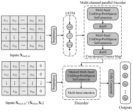 基于并行神经网络模型LDformer的长时间序列预测方法