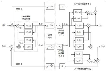 一种远程手术机器人网络控制器系统