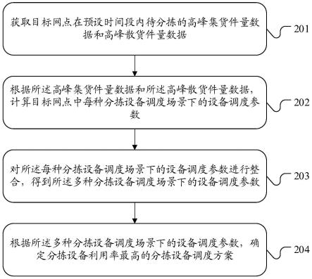 设备调度方法、装置、计算机设备及存储介质与流程