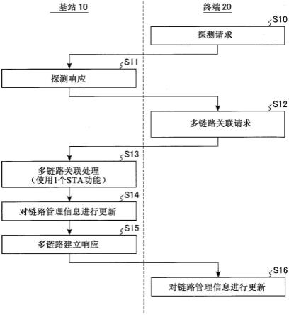 基站以及终端的制作方法