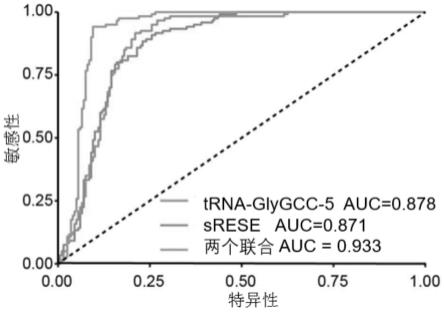 一种外泌体小非编码RNA分子标志物及其应用