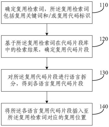 代码片段复用方法、装置、电子设备和存储介质与流程