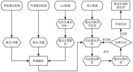 基站位置校准方法、系统和计算机可读介质与流程