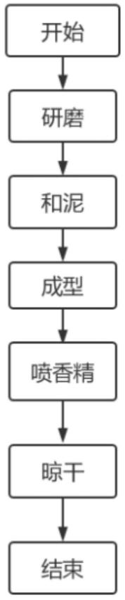 一种多味道的香及其制备方法与流程