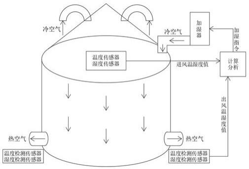 一种储粮保水通风工艺的制作方法