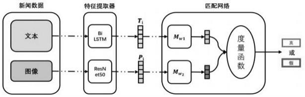 基于伪孪生网络的虚假新闻检测方法