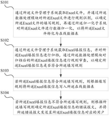 一种在线台账管理方法、系统、设备及介质与流程