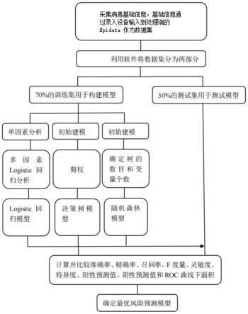 一种新型筛选压力性损伤危险因素的模型构建评价方法及其应用