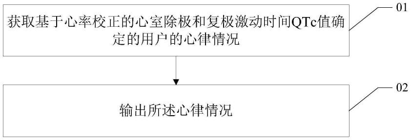 一种心律检测方法、系统、装置及可读存储介质与流程