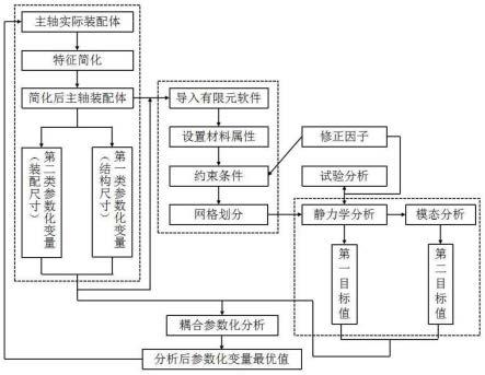 一种获取机床主轴关键参数的仿真分析耦合方法与流程