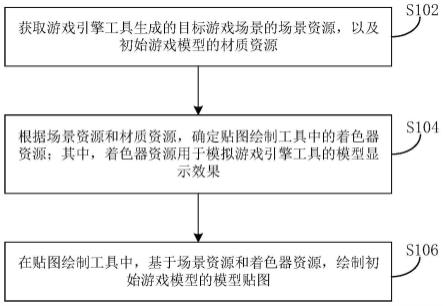 模型贴图的绘制方法、装置和电子设备与流程