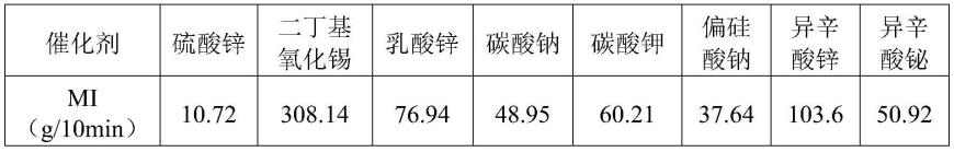 一种可控调节生物降解聚酯熔融指数的方法与流程