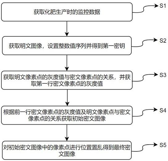 一种化肥生产监控数据管理方法与流程