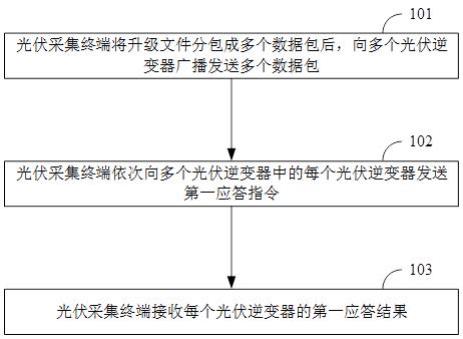 光伏逆变器远程升级方法及系统与流程