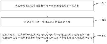 多联机空调器及控制方法和计算机可读存储介质与流程