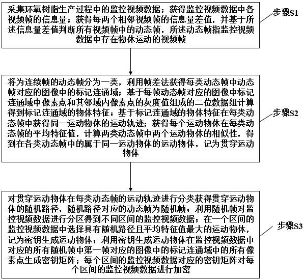 一种环氧树脂生产监控数据管理方法与流程