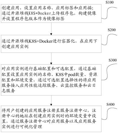 云上微服务架构应用部署和运维管理方法及系统与流程