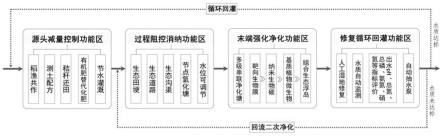 一种综合治理农田面源污染的生态修复方法