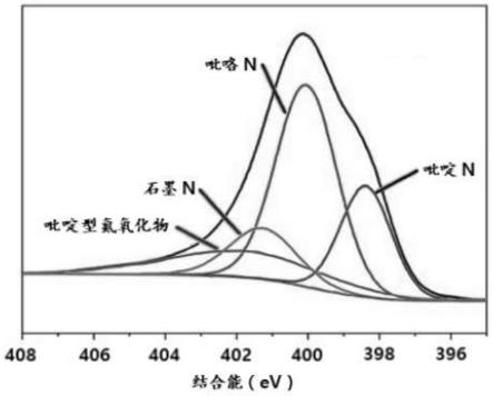 一种氮/硫共掺杂复合碳棒材料及其制备方法与流程