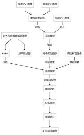 一种矿石图像去噪及品位预测方法及系统与流程