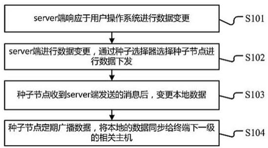 一种海量终端数据同步方法及系统与流程